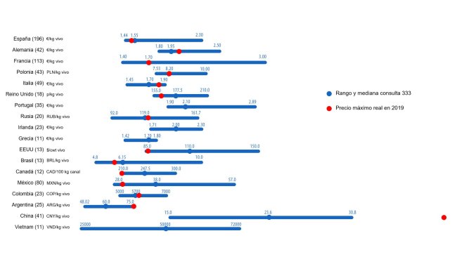 Grafico 1. Prezzo massimo del suino nel 2019: confronto tra le previsioni degli utenti della 333 (maggio 2019) e il prezzo massimo reale raggiunto nel corso dell'anno. L'intervallo di risposte è mostrato per ogni paese usando la barra blu, dove sono rappresentati i valori massimo, minimo e media. Il prezzo reale massimo nel 2019 è indicato da un punto rosso. Tra parentesi il numero di dati analizzati.