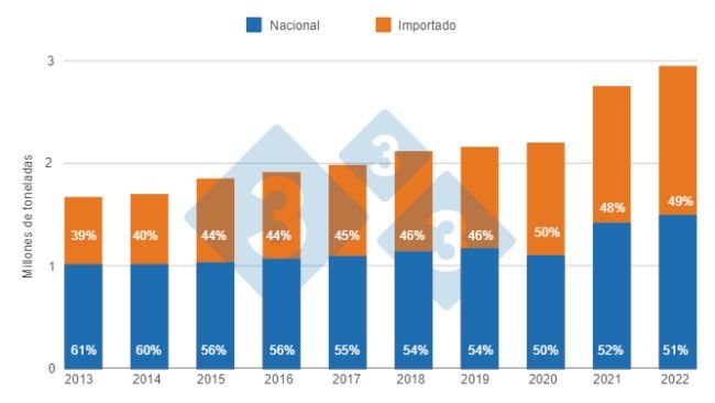 Gráfico 2: Evolución de la participación del producto nacional y el importado en el consumo aparente de México. Elaborado por el Departamento de Economía e Inteligencia de Mercados con datos de USDA y SIAP 
