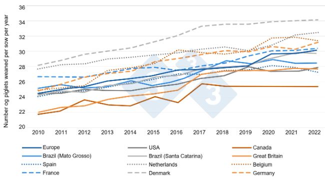 Figure 1. Evolution of prolificacy in different countries from&nbsp;2010 to 2022. (Sanz-Fern&aacute;ndez et al., 2024). Based on InterPIG data (www.interpig.org)
