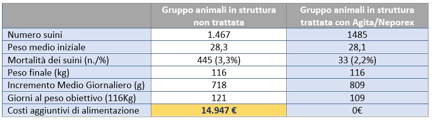 Tabella che riporta i risultati dello studio condotto nel 2018